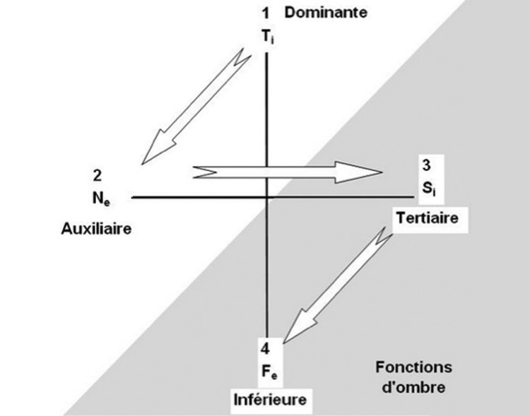 diagramme chemin du serpent